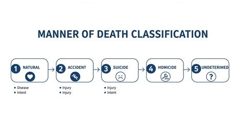 Manner Of The Death