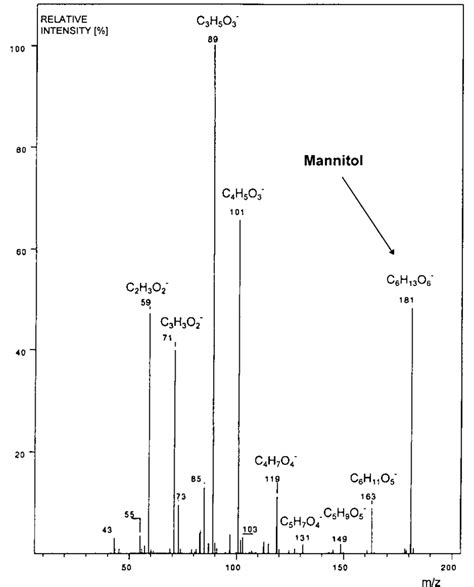 Mannitol Dissociation Value
