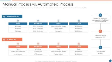 Manual Vs Automated Process