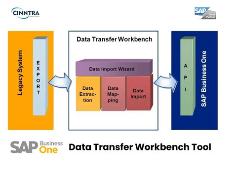 Read Manual Data Transfer Workbench Sap 