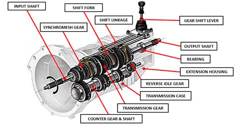 Read Manual Gearbox Parts 