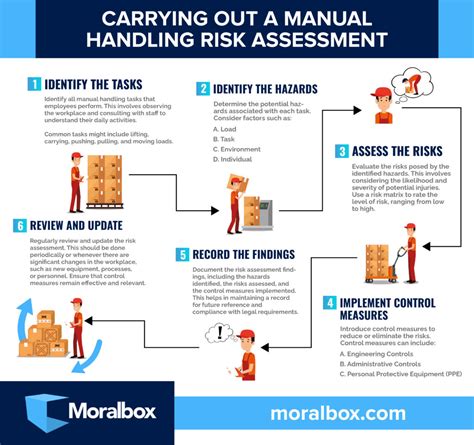 Read Manual Handling Risk Guide 