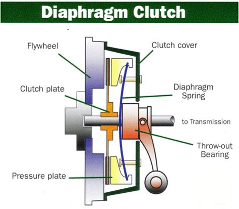 Read Online Manual Transmission Clutch Diagram File Type Pdf Free Kindle Online