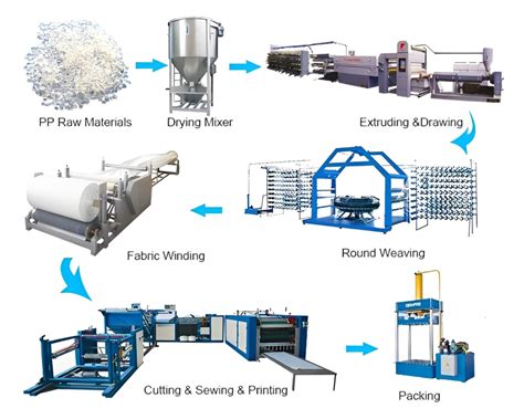 Manufacturing Process Of Woven Polypropylene Bag
