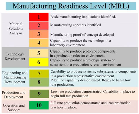 Manufacturing Readiness Level