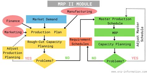 Manufacturing Resource Planning