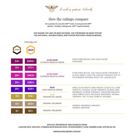 Manuka Honey Grades Chart