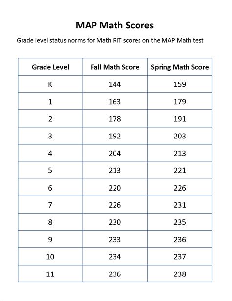 Map Scores By Grade Level