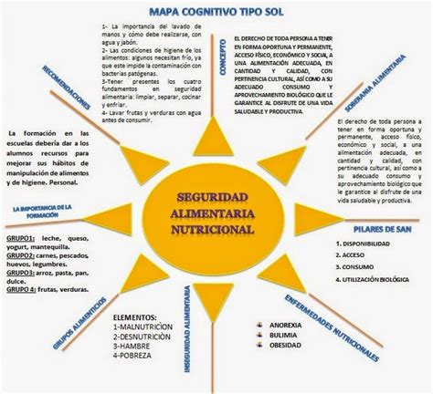 Mapa Cognitivo Tipo Sol