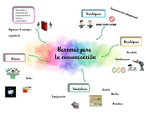 Mapa Conceptual De La Comunicacion