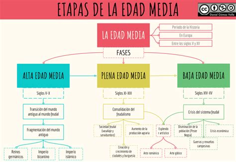 Mapa Conceptual De La Edad Media