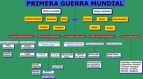 Mapa Conceptual De La Primera Guerra Mundial