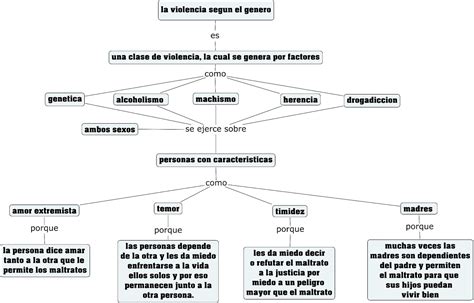 Mapa Conceptual De La Violencia
