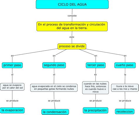 Mapa Conceptual Del Agua