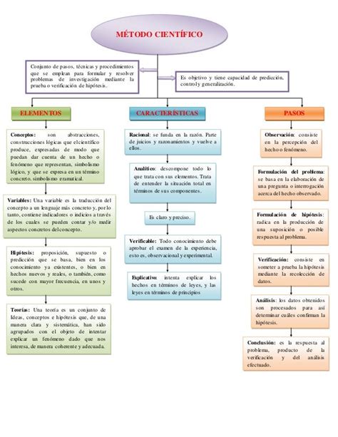 Mapa Conceptual Del Método Científico