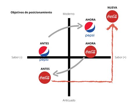 Mapa De Posicionamiento