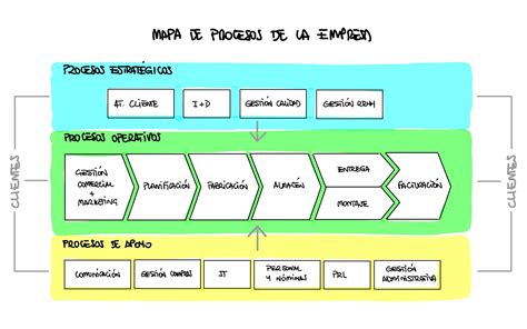 Mapa De Procesos Ejemplos