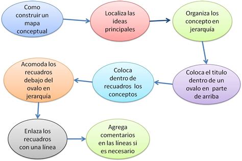 Mapa De Secuencia