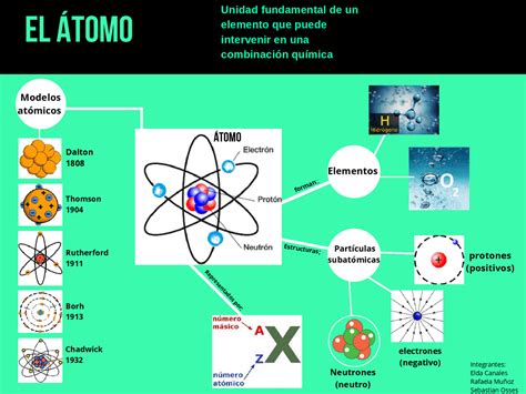 Mapa Mental Atomo