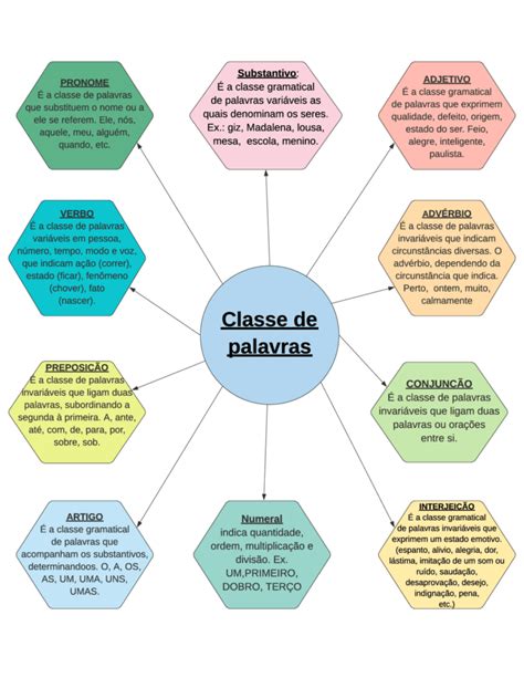 Mapa Mental Classes De Palavras