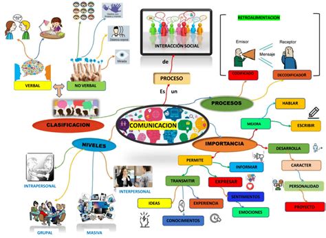 Mapa Mental De La Comunicacion