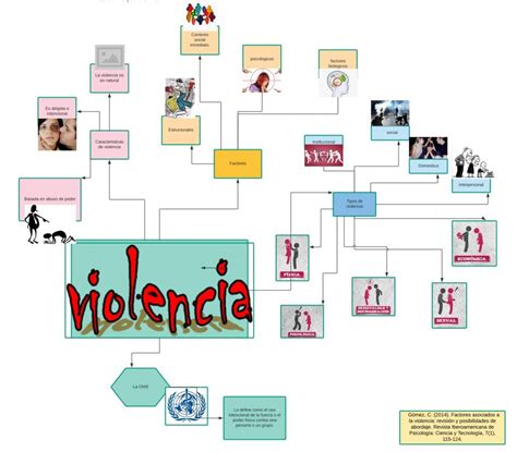 Mapa Mental De La Violencia