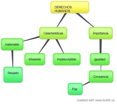 Mapa Mental De Los Derechos Humanos