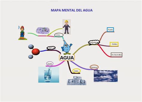 Mapa Mental Del Agua