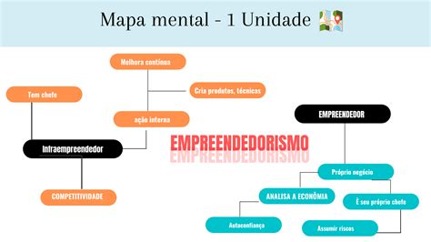 Mapa Mental Empreendedorismo