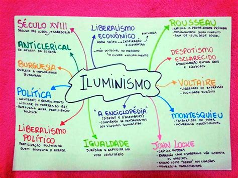 Mapa Mental Iluminismo
