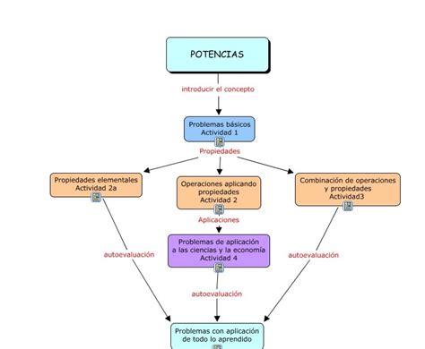 Mapa Mental Potenciação