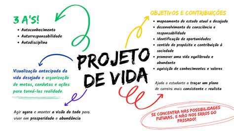 Mapa Mental Projeto De Vida