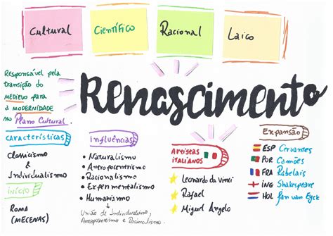 Mapa Mental Renascentismo