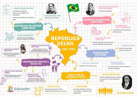 Mapa Mental Republica Velha