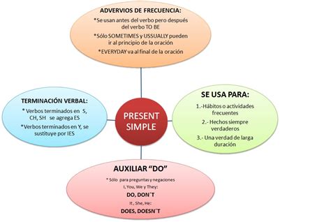 Mapa Mental Simple Present