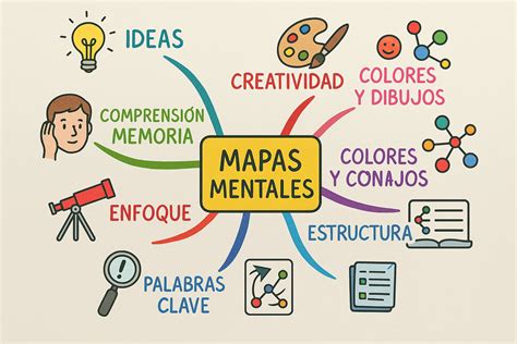 Mapa Mental Sobre El Libro Y Sus Partes