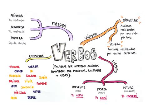Mapa Mental Verbo