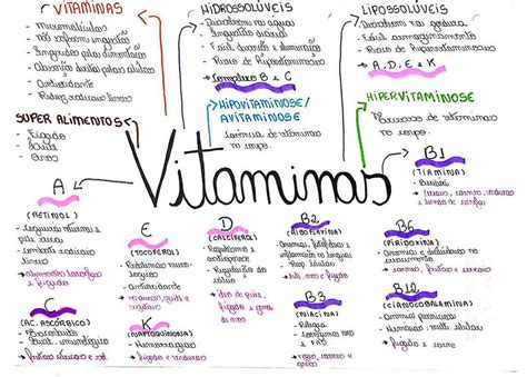 Mapa Mental Vitamina