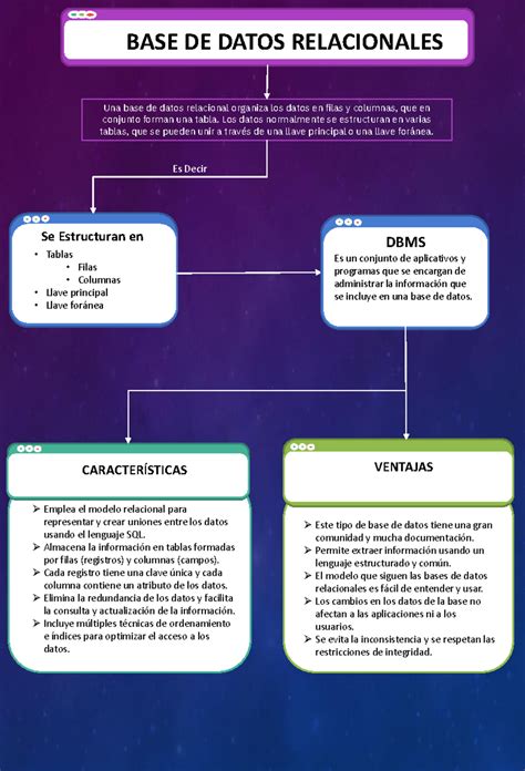 Mapa Relacional De Una Base De Datos