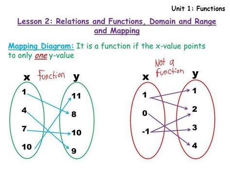 Mapping And Relation