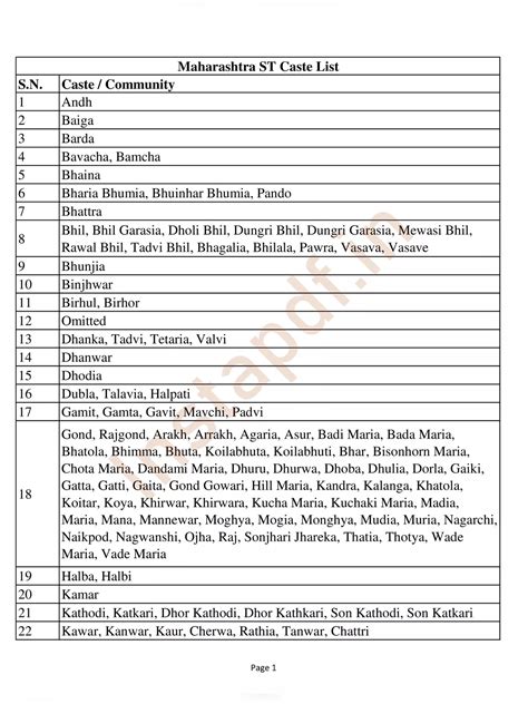 Maratha Caste List