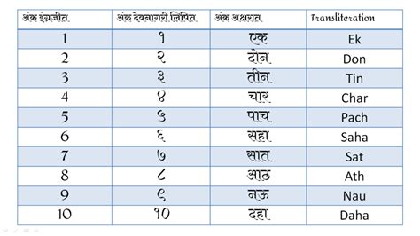 Marathi Number Name From 1 To 100 In Marathi Numbers In Words - Marathi Numbers In Words