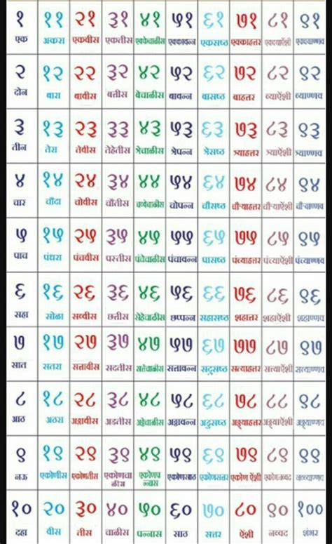 Marathi Numbers 1 To 100 Marathi Ank 1 Marathi Numbers In Words - Marathi Numbers In Words