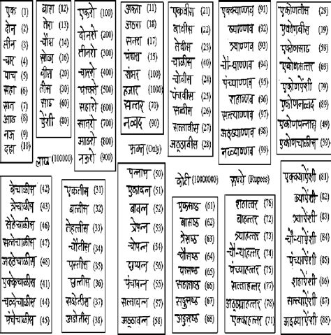 Marathi Numbers Wikibooks Open Books For An Open Marathi Numbers In Words - Marathi Numbers In Words