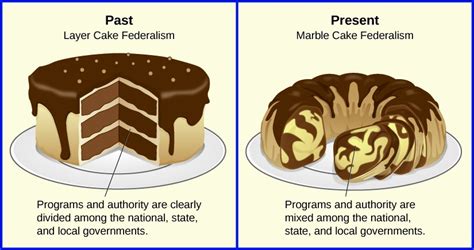 Marble Cake Federalism