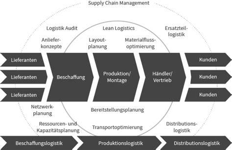 march 2014 suppl chain management exam question