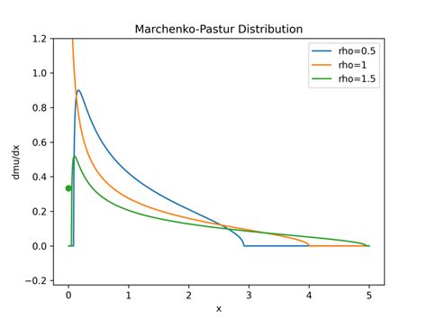 marchenko pasteur distribution matlab