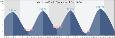 Marea Puerto Rawson