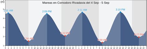 Mareas Comodoro Rivadavia