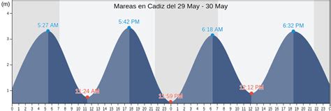 Mareas De Cadiz